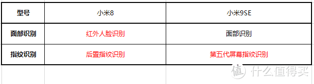 2000元预算手机怎么选？小米8比小米9 SE更值得买吗？ 各项参数全面对比评测