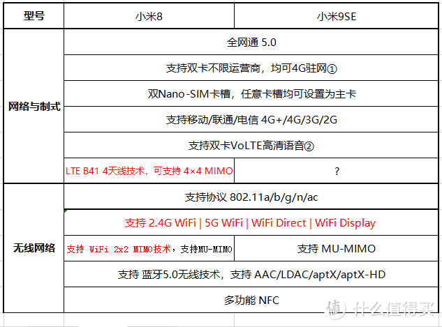 2000元预算手机怎么选？小米8比小米9 SE更值得买吗？ 各项参数全面对比评测