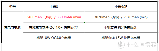 2000元预算手机怎么选？小米8比小米9 SE更值得买吗？ 各项参数全面对比评测