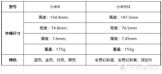 2000元预算手机怎么选？小米8比小米9 SE更值得买吗？ 各项参数全面对比评测