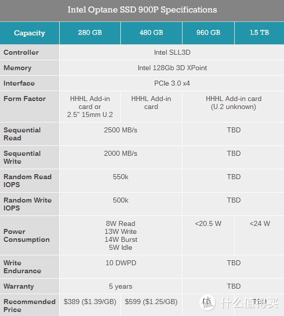 intel900p寿命10DWPD