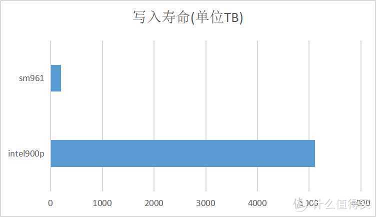 写入寿命对比