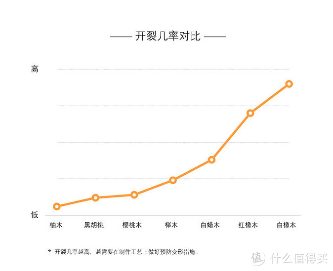 北方容易开裂，橡木家具反而买的很火。也不知道为何。