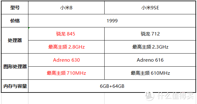 2000元预算手机怎么选？小米8比小米9 SE更值得买吗？ 各项参数全面对比评测