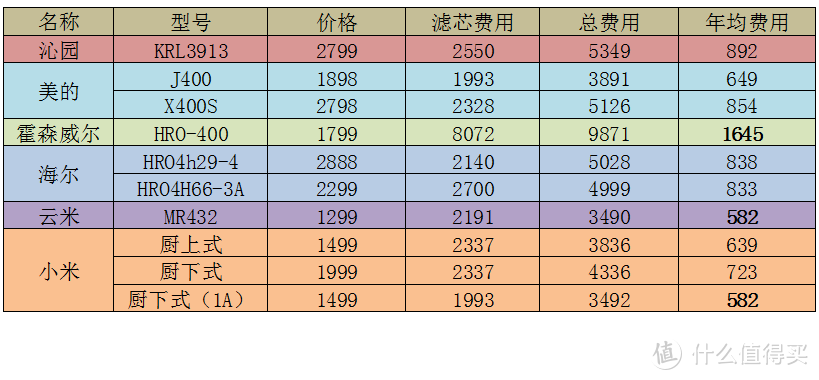 净水器选购纯干货——十款热门400g反渗透净水器使用费用横评，让你买的值