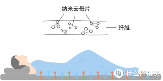 凉是真凉，真“凉” —— 淘宝心选凉感亲肤四件套体验