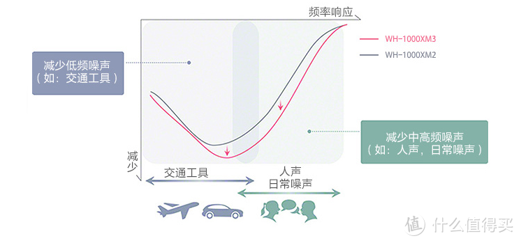 进化论——索尼MDR-1000x M3测评（附与1000x初代对比）