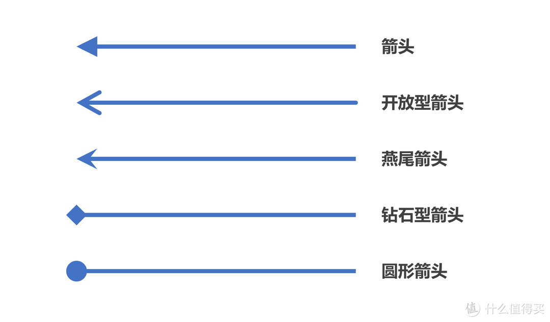 △ 线条箭头的类型