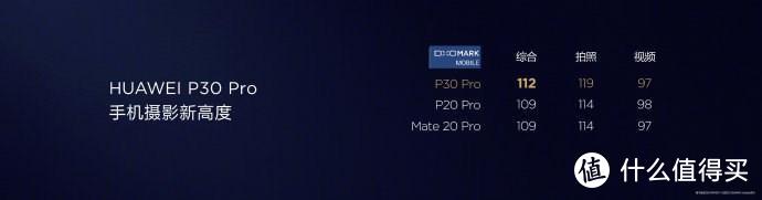 DxO公布华为P30 Pro前置相机得分 不支持自动对焦成最大短板