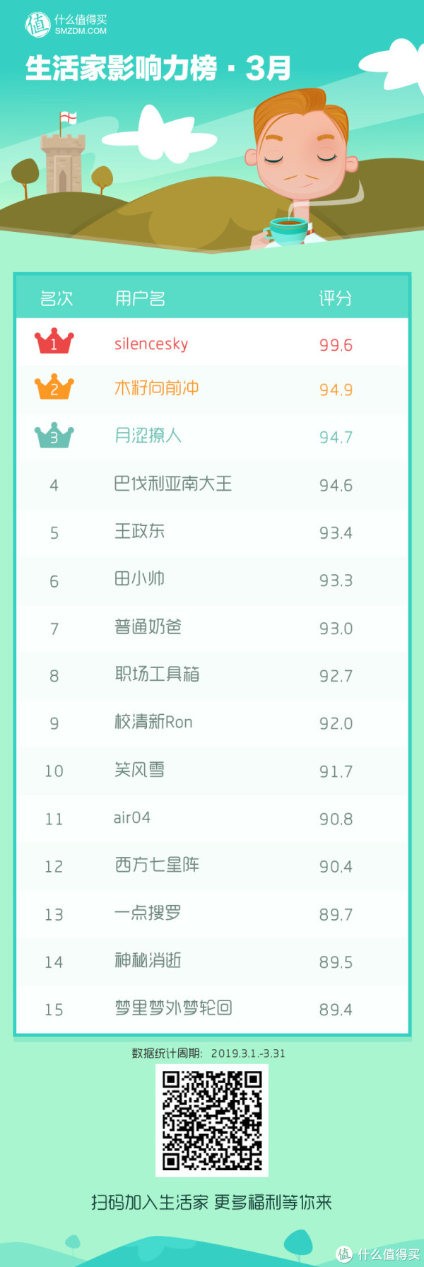 2019年3月榜公布:国家汽水地理?来看看厉害的值友在干嘛!