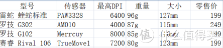 三大厂入门游戏鼠标怎么挑？看这一篇就够了！