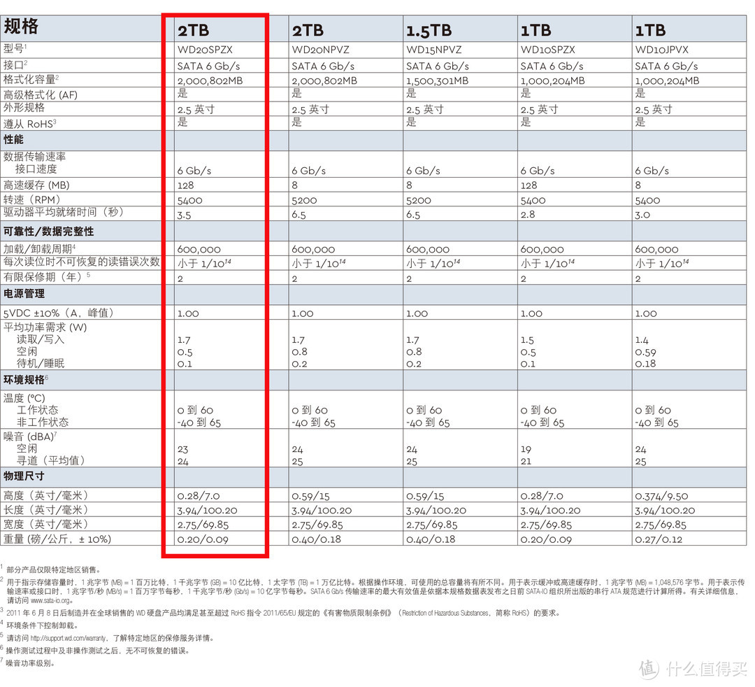 笔记本2TB 7mm硬盘深入对比测试