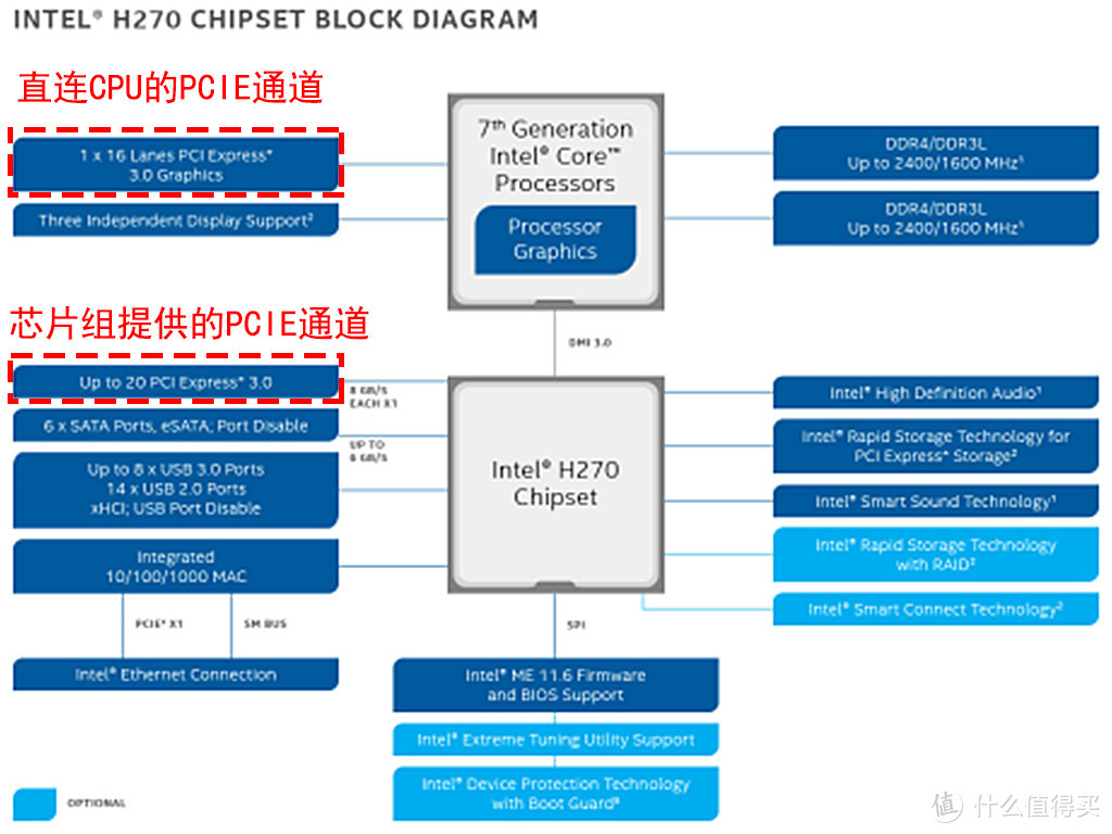 B365主板的PCI-E通道知多少，NVMe SSD的福利到了？