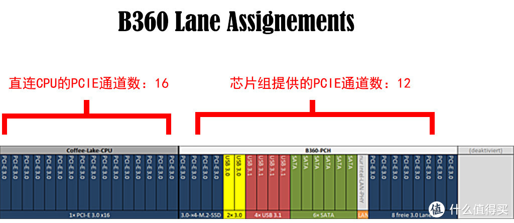 B365主板的PCI-E通道知多少，NVMe SSD的福利到了？