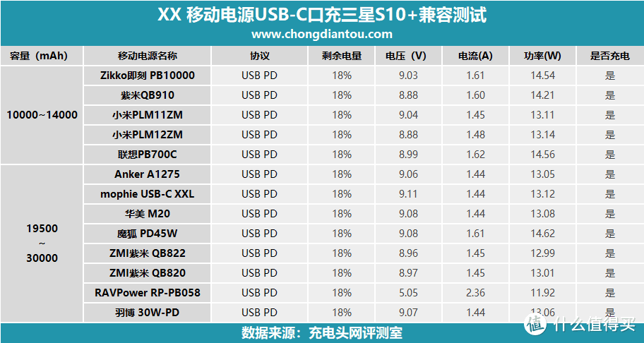 支持三种快充协议，三星S10+全面充电测试