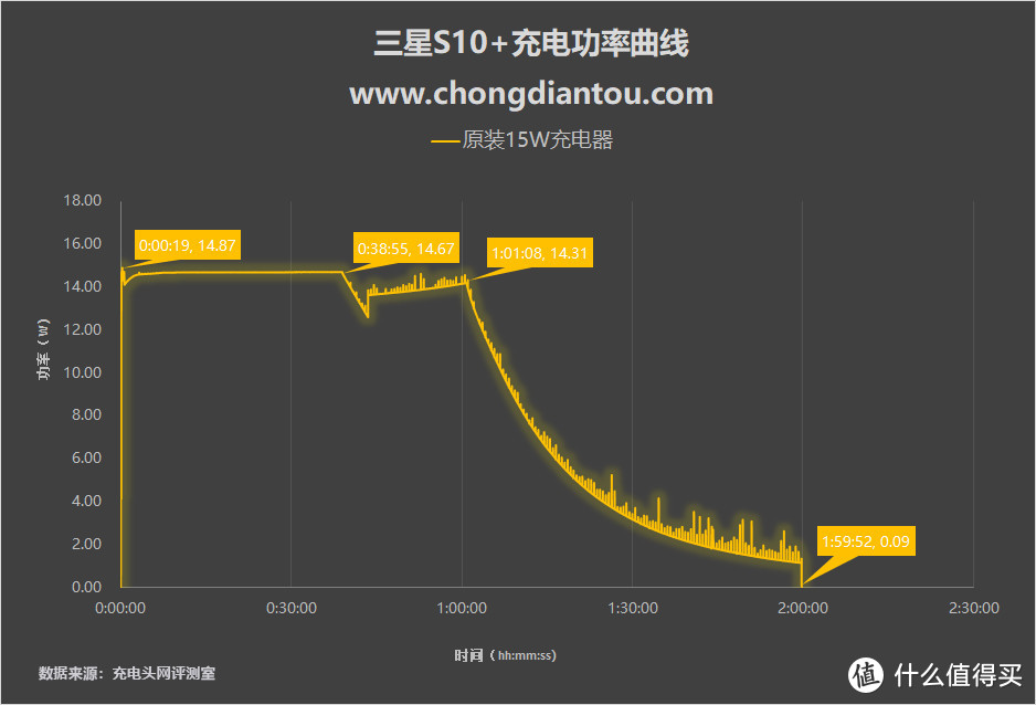 支持三种快充协议，三星S10+全面充电测试