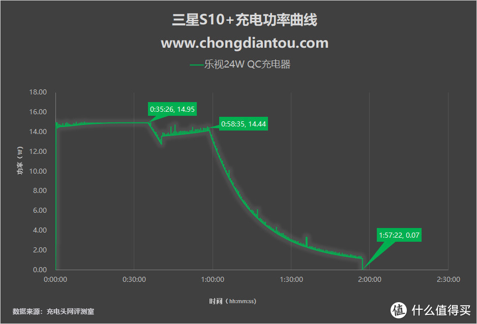 支持三种快充协议，三星S10+全面充电测试