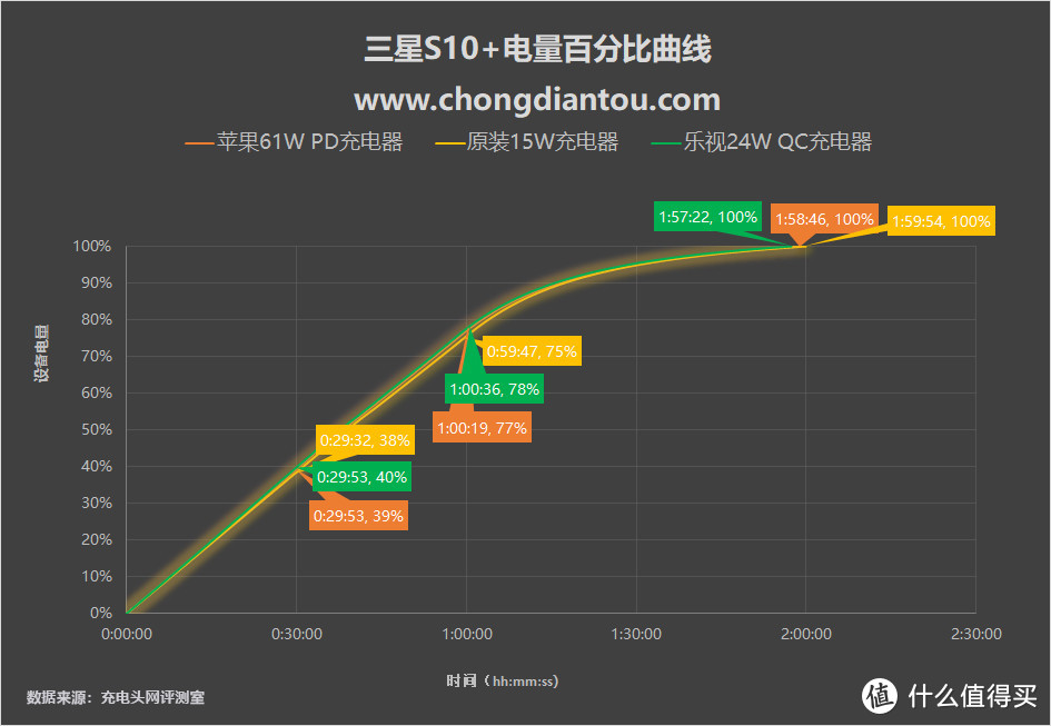 支持三种快充协议，三星S10+全面充电测试