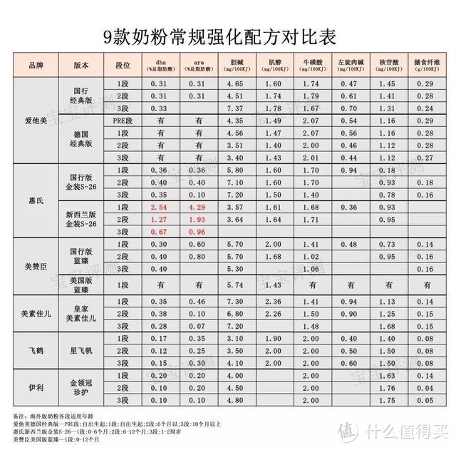 奶粉可以不按段数吃吗？小心别把娃给坑了！