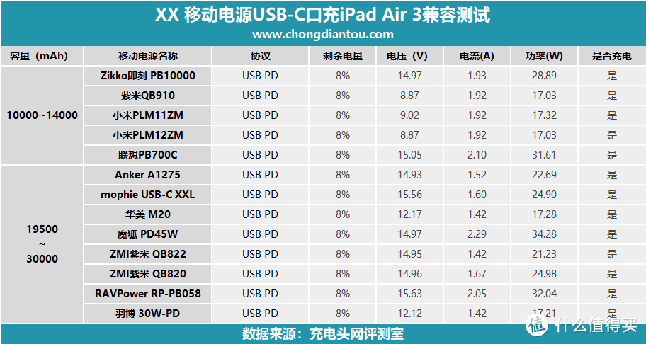 iPad Air 3 USB PD充电兼容性全面测试