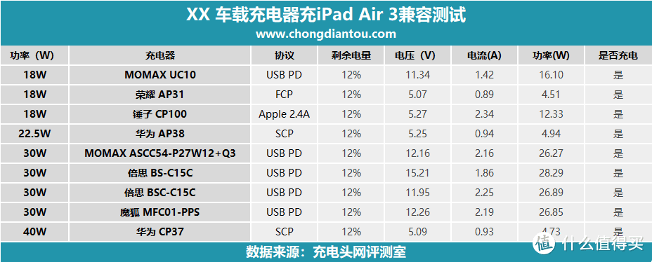 iPad Air 3 USB PD充电兼容性全面测试