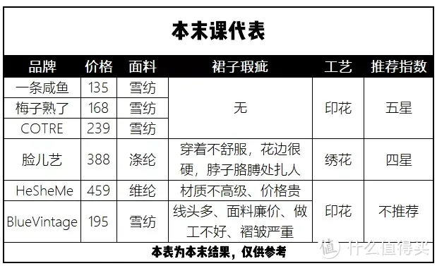 本末测评：6款雪纺碎花裙，超过200就算贵~