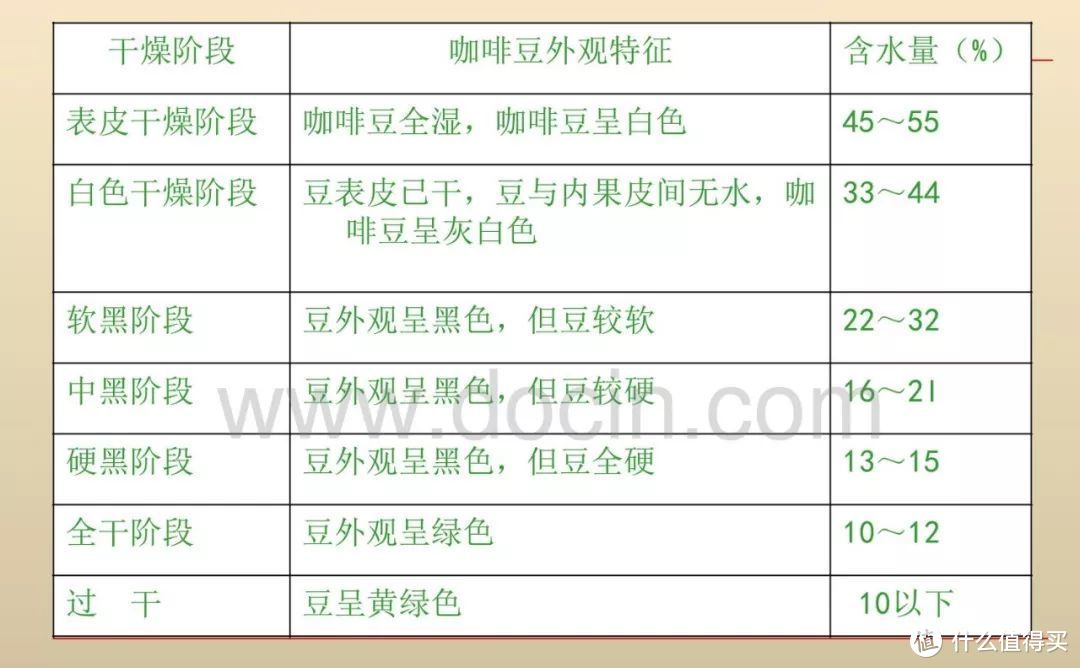 作为一名咖啡新手，如何从处理法去判断自己需要的咖啡口味