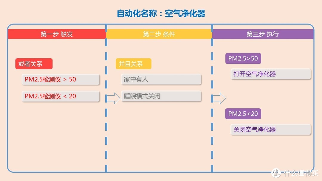 《摸着石头过河》之 智能家居自动化