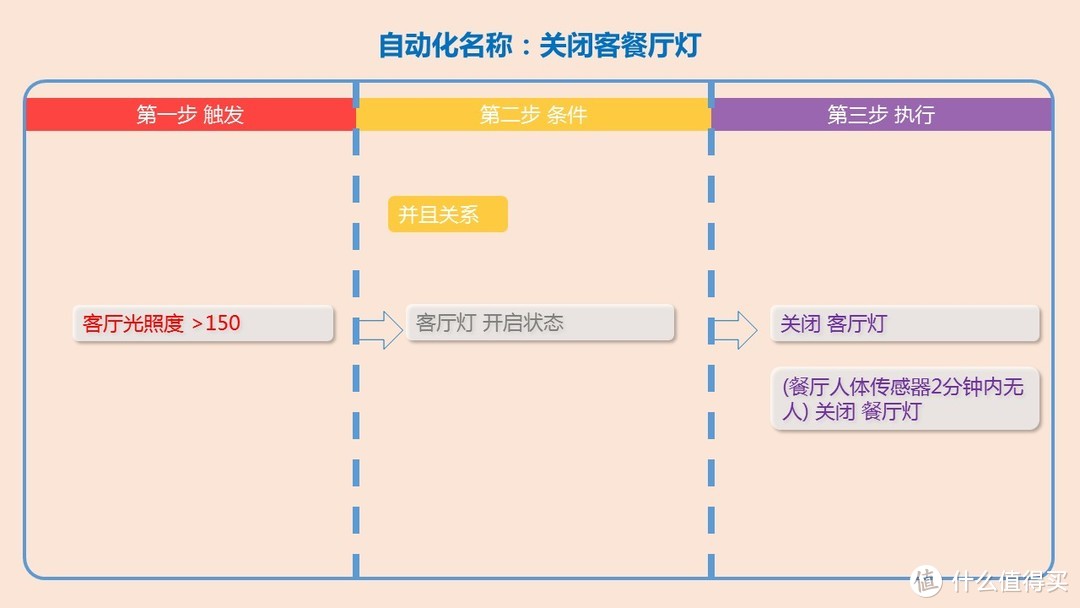 《摸着石头过河》之 智能家居自动化