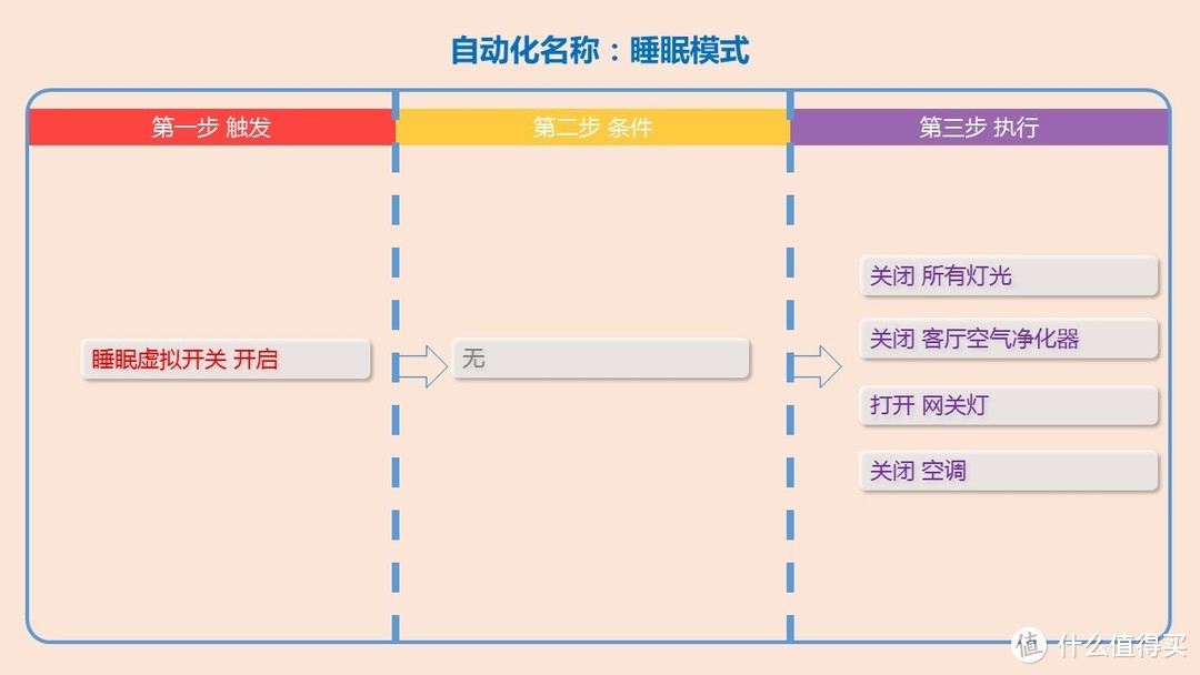 《摸着石头过河》之 智能家居自动化