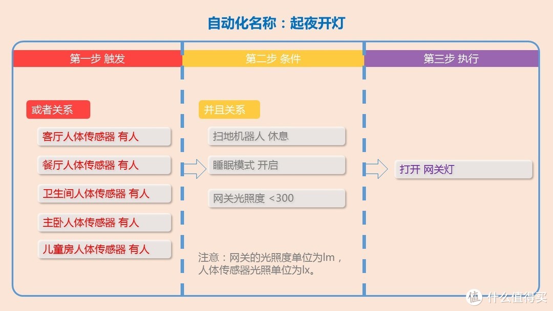 《摸着石头过河》之 智能家居自动化