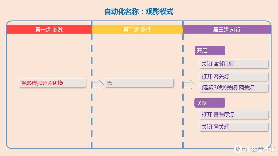 《摸着石头过河》之 智能家居自动化