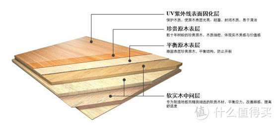 多层实木复合地板结构