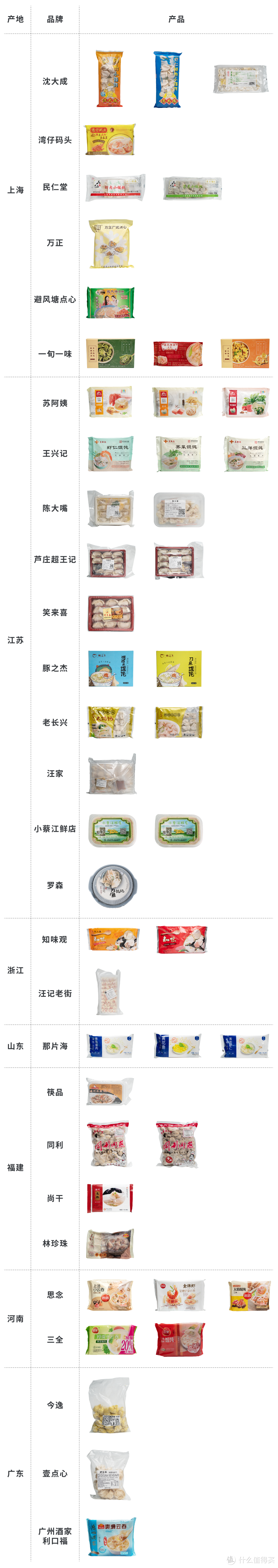 夯了全国1600只速冻馄饨，最值得囤的都在这儿了