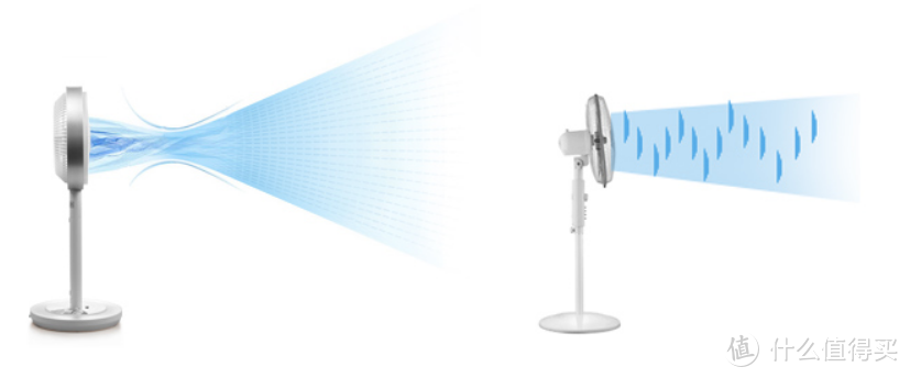 左为循环扇的送风轨迹，右为普通电扇的