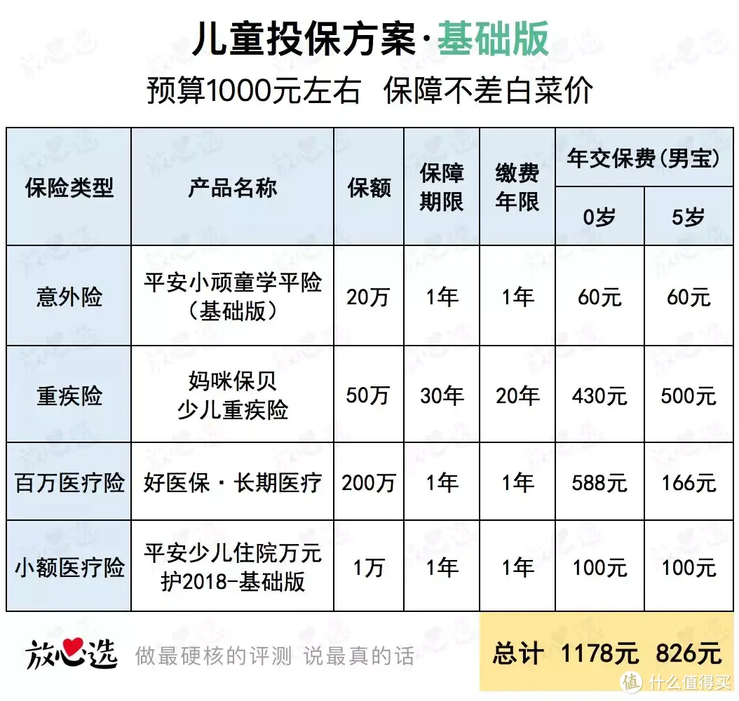 做了3套儿童保险方案，发现90%的父母都买错了