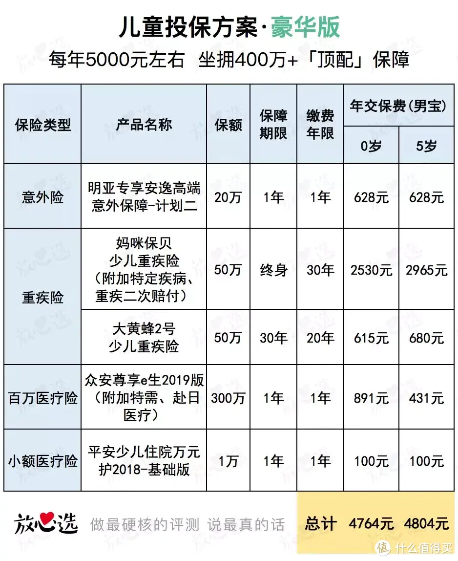 做了3套儿童保险方案，发现90%的父母都买错了