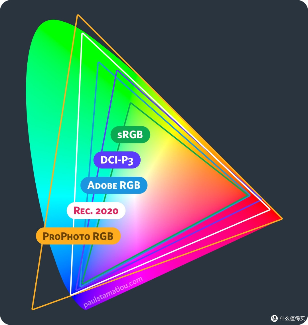 各种色域标准的大小对比(图片来自网络)