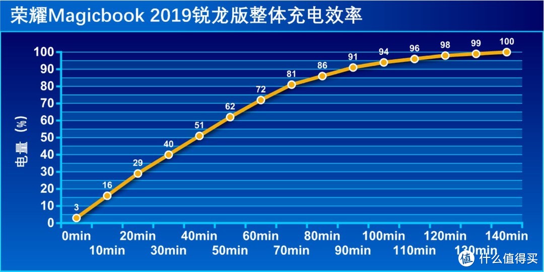 【性能续航升级，交互一碰即传】：荣耀 MagicBook 2019 锐龙版的深度测评