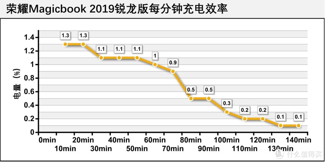 【性能续航升级，交互一碰即传】：荣耀 MagicBook 2019 锐龙版的深度测评