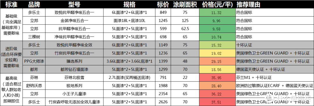 硬核乳胶漆选购指南！