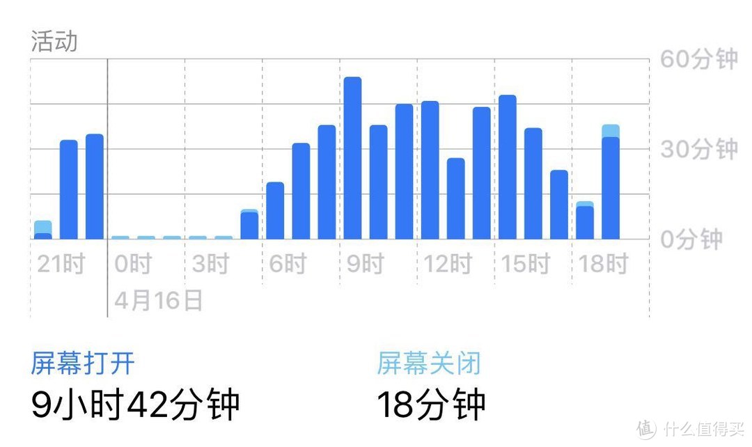 拿最近的24小时来看，手机依赖症患者，就是我