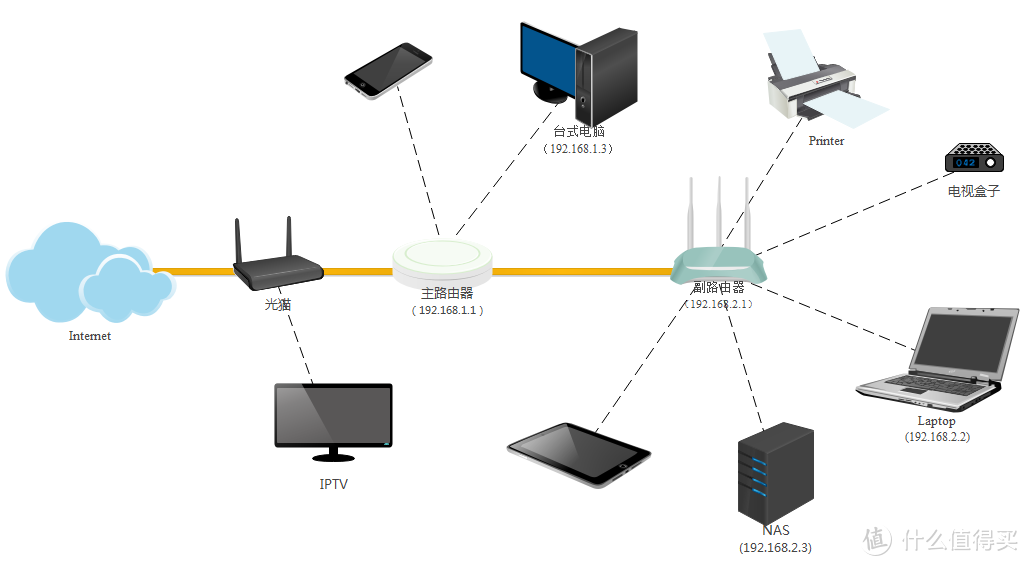 家用二级局域网设置NAS共享和远程访问