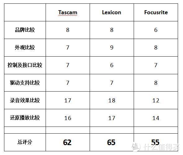 这里有好声音！？来了解一下！ 三款准专业外置声卡横向评测 Tascam  vs  Lexicon  vs  Focusrite