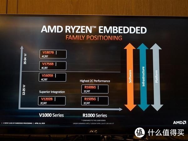 发力嵌入式平台、吊打 i3-8145U：AMD 发布 Ryzen R1000 嵌入式 处理器