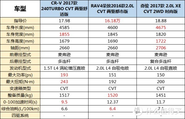 王牌对决！日系紧凑SUV三剑客