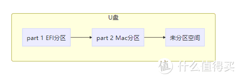 终极系统安装盘打造攻略 - macOS+win10+ubuntu 三合一