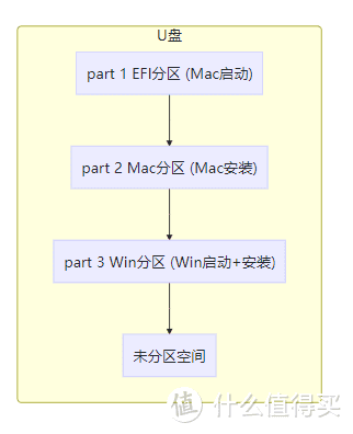 终极系统安装盘打造攻略 - macOS+win10+ubuntu 三合一