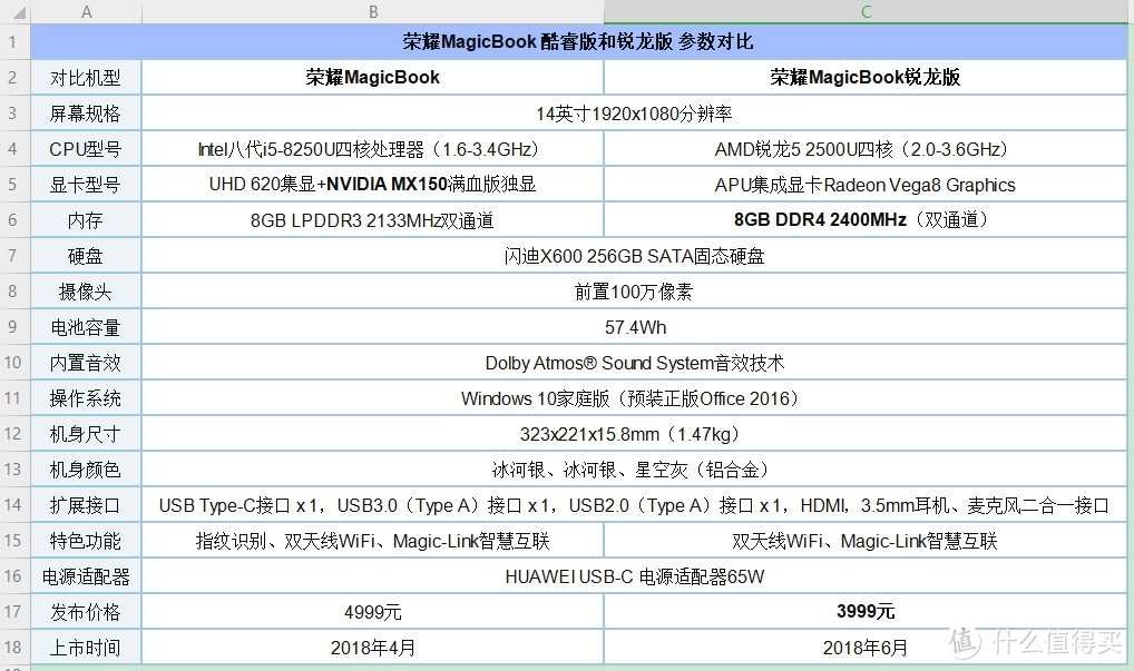 Magicbook2018款 256版本对比