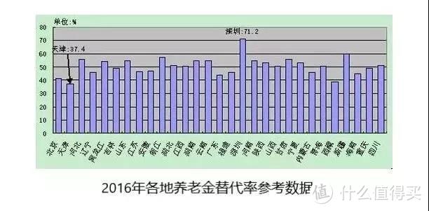 80 、90 后，是时候为自己存养老钱了